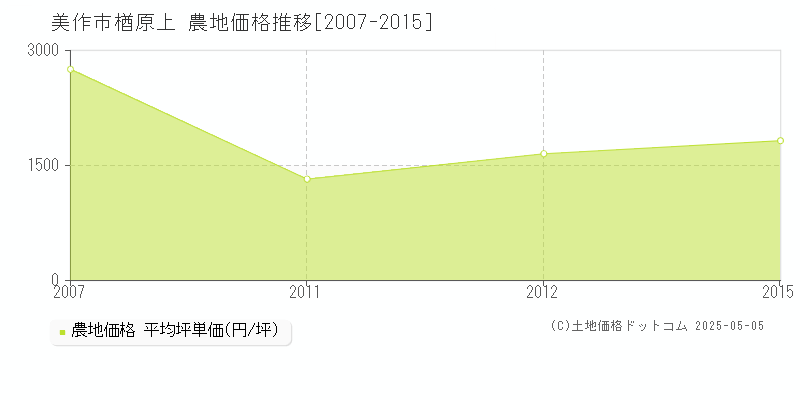 楢原上(美作市)の農地価格推移グラフ(坪単価)[2007-2015年]