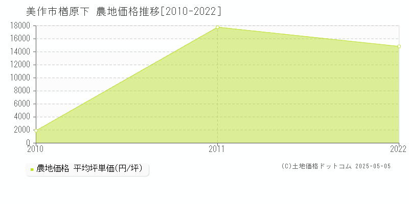 楢原下(美作市)の農地価格推移グラフ(坪単価)[2010-2022年]