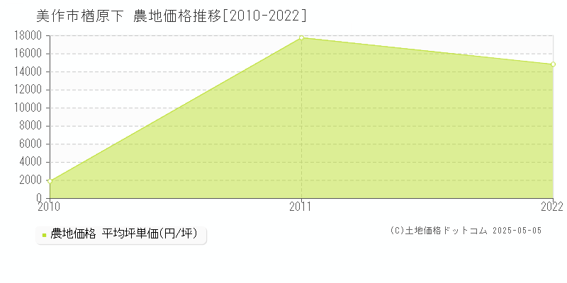 美作市楢原下の農地取引事例推移グラフ 