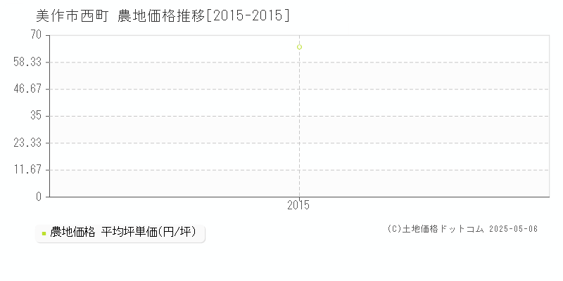 西町(美作市)の農地価格推移グラフ(坪単価)[2015-2015年]