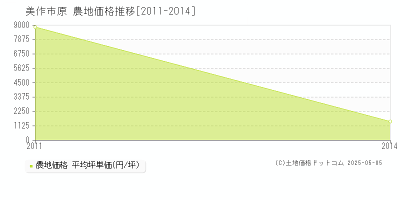 原(美作市)の農地価格推移グラフ(坪単価)[2011-2014年]