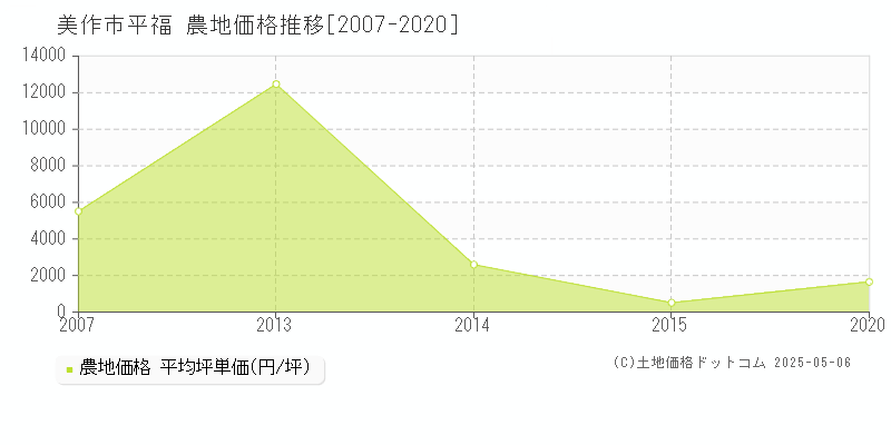 平福(美作市)の農地価格推移グラフ(坪単価)[2007-2020年]