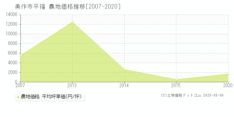 美作市平福の農地価格推移グラフ 