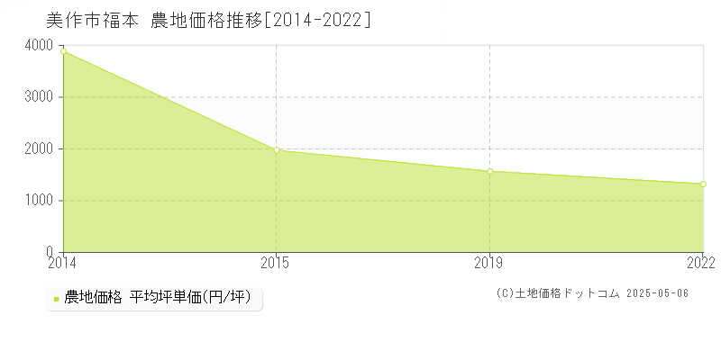 福本(美作市)の農地価格推移グラフ(坪単価)[2014-2022年]