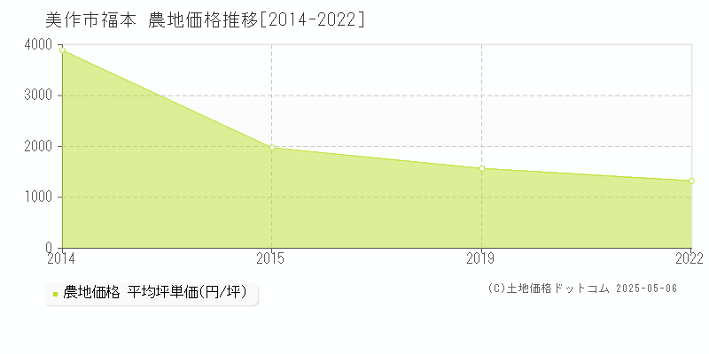 美作市福本の農地取引事例推移グラフ 