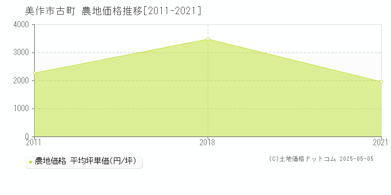 古町(美作市)の農地価格推移グラフ(坪単価)[2011-2021年]