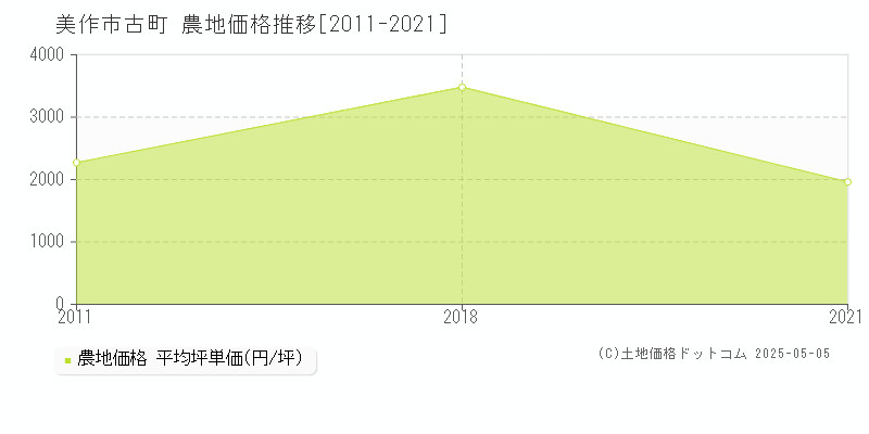 美作市古町の農地価格推移グラフ 