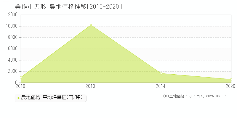 馬形(美作市)の農地価格推移グラフ(坪単価)[2010-2020年]