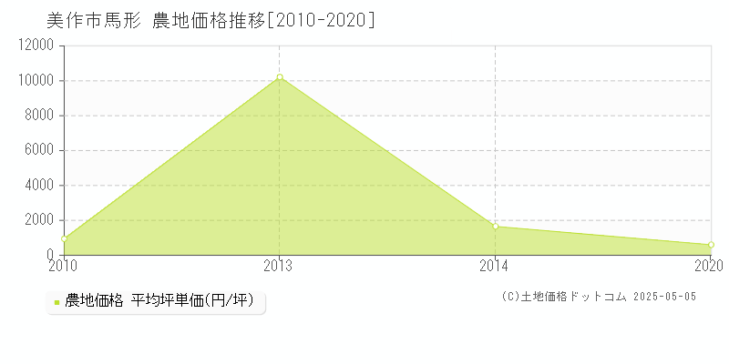 美作市馬形の農地取引事例推移グラフ 