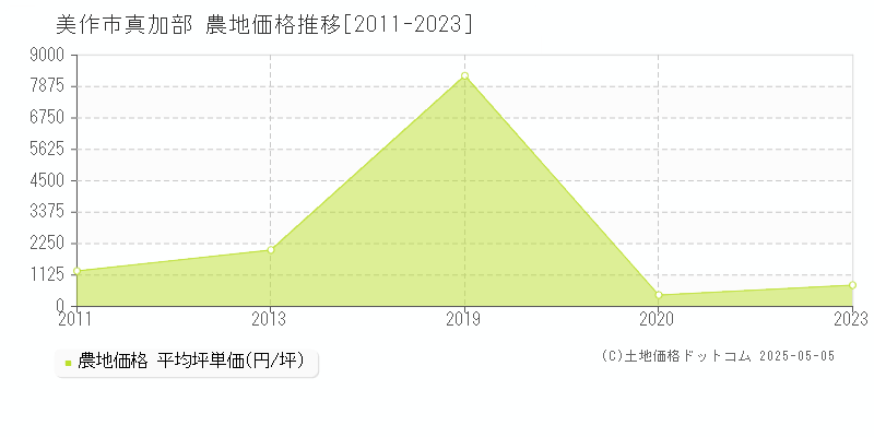 真加部(美作市)の農地価格推移グラフ(坪単価)[2011-2023年]