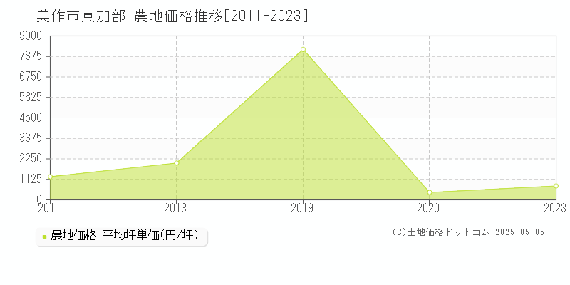 美作市真加部の農地取引事例推移グラフ 