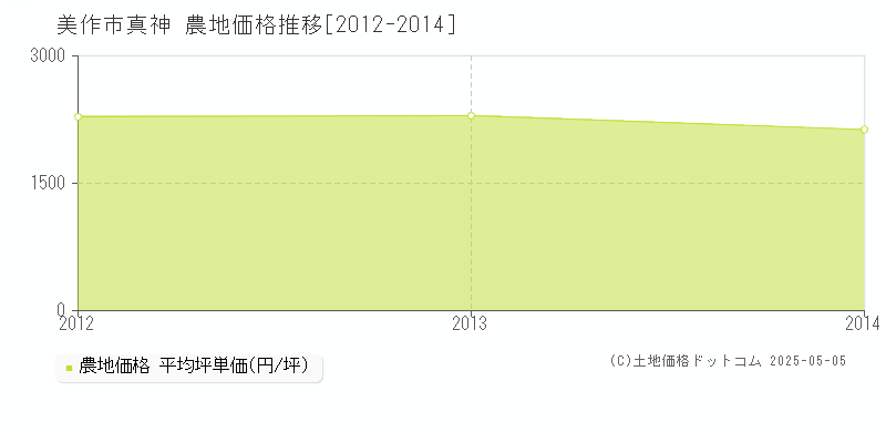 真神(美作市)の農地価格推移グラフ(坪単価)[2012-2014年]