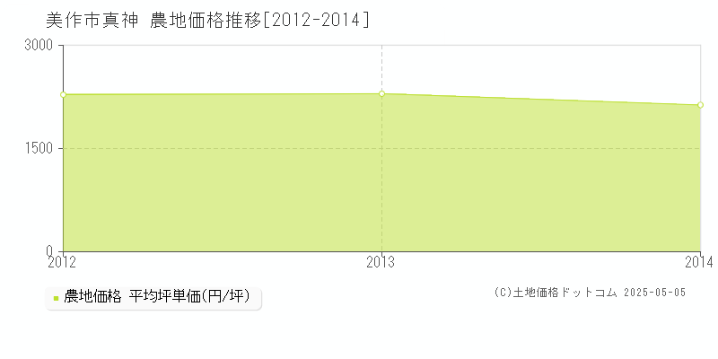 美作市真神の農地価格推移グラフ 