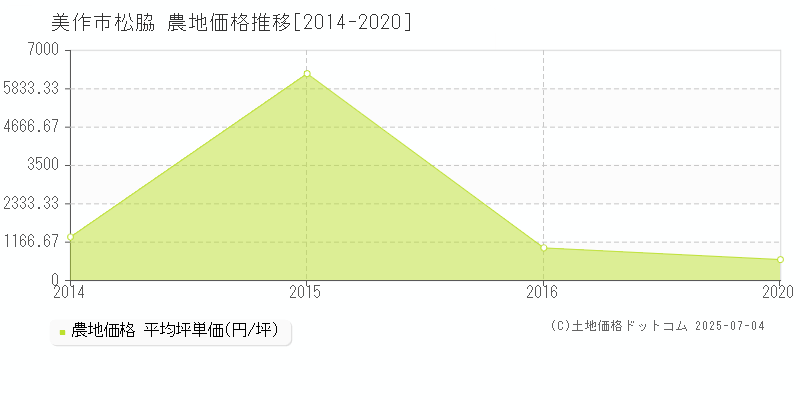 松脇(美作市)の農地価格推移グラフ(坪単価)[2014-2020年]