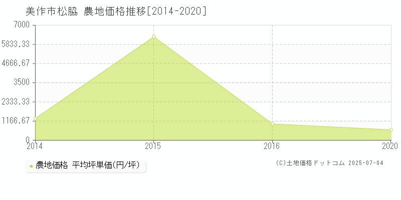 美作市松脇の農地価格推移グラフ 