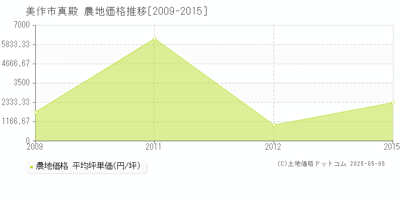 真殿(美作市)の農地価格推移グラフ(坪単価)[2009-2015年]