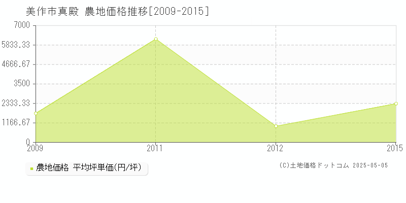 美作市真殿の農地価格推移グラフ 