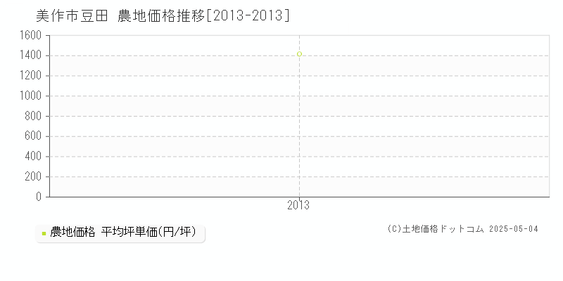 豆田(美作市)の農地価格推移グラフ(坪単価)[2013-2013年]