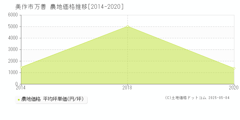 万善(美作市)の農地価格推移グラフ(坪単価)[2014-2020年]