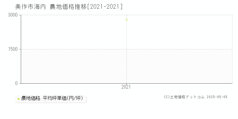 海内(美作市)の農地価格推移グラフ(坪単価)[2021-2021年]