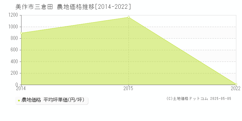 三倉田(美作市)の農地価格推移グラフ(坪単価)[2014-2022年]