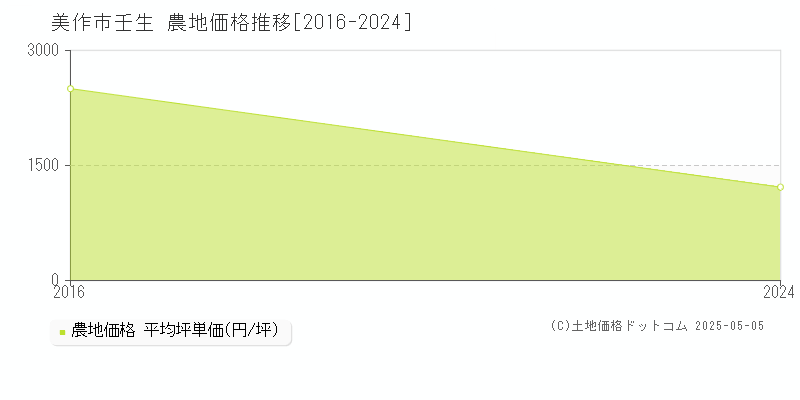 壬生(美作市)の農地価格推移グラフ(坪単価)[2016-2024年]