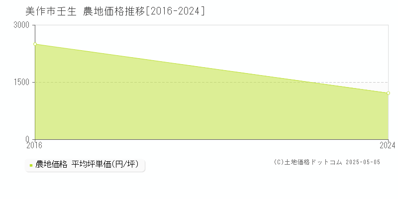 美作市壬生の農地価格推移グラフ 