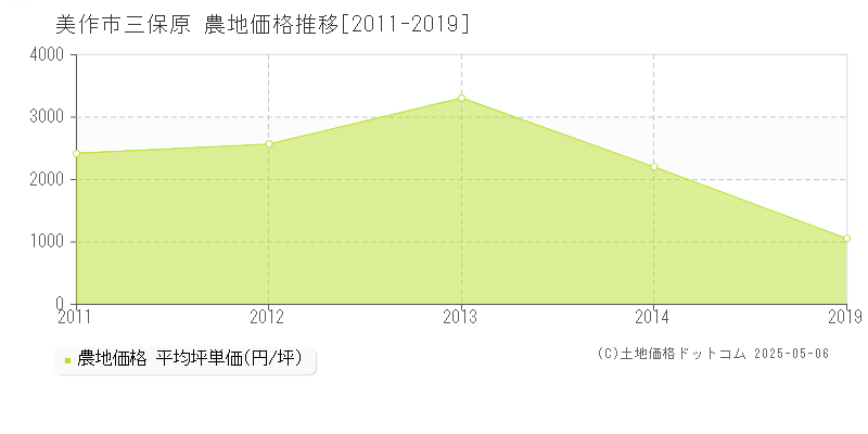 三保原(美作市)の農地価格推移グラフ(坪単価)[2011-2019年]