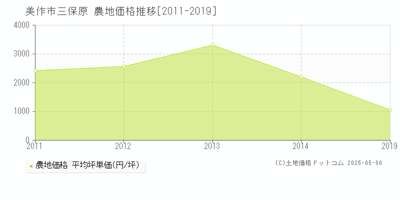 美作市三保原の農地取引事例推移グラフ 