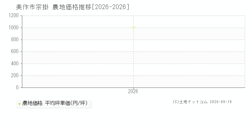 美作市宗掛の農地価格推移グラフ(坪単価)[2026-2026年]