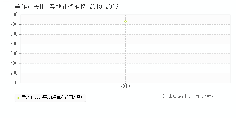 矢田(美作市)の農地価格推移グラフ(坪単価)[2019-2019年]