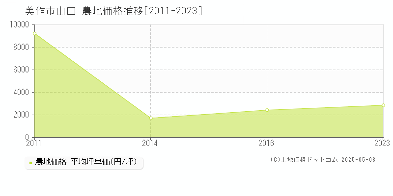 山口(美作市)の農地価格推移グラフ(坪単価)[2011-2023年]