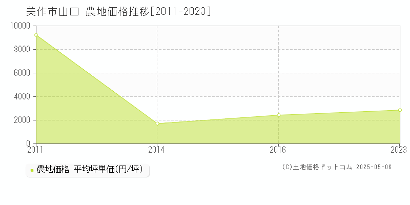 美作市山口の農地取引事例推移グラフ 