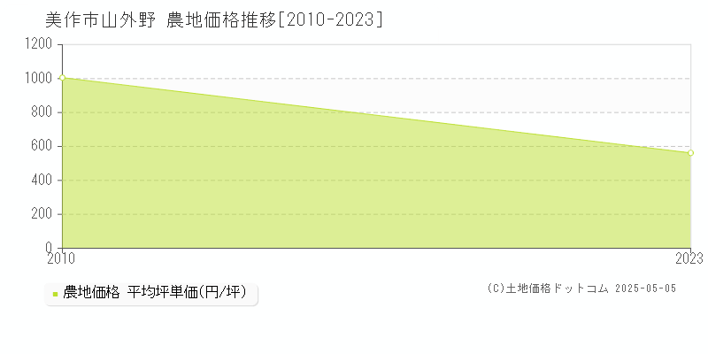 山外野(美作市)の農地価格推移グラフ(坪単価)[2010-2023年]