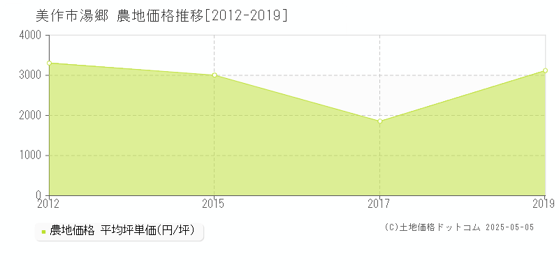 湯郷(美作市)の農地価格推移グラフ(坪単価)[2012-2019年]