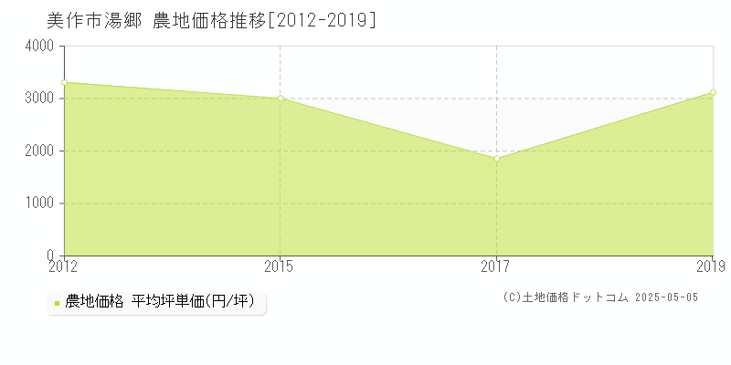 美作市湯郷の農地価格推移グラフ 