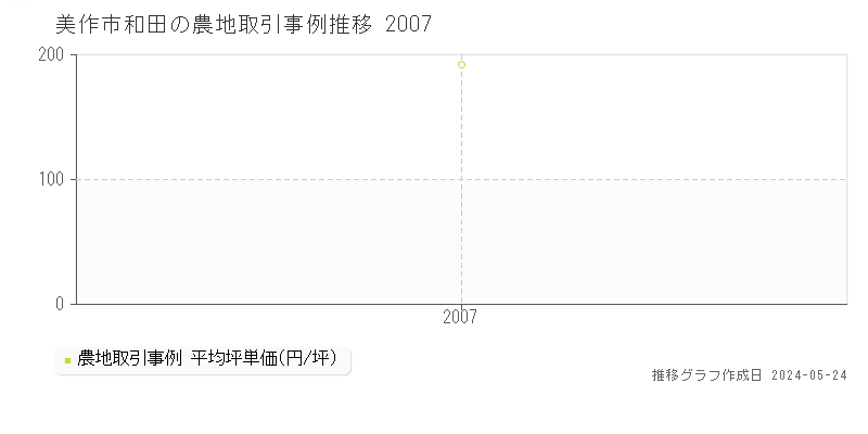 美作市和田の農地価格推移グラフ 