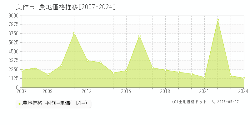 美作市(岡山県)の農地価格推移グラフ(坪単価)[2007-2024年]