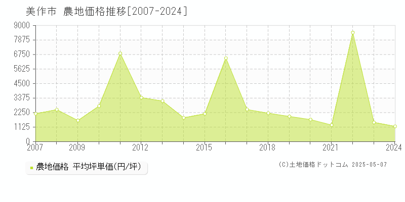 美作市全域の農地取引事例推移グラフ 