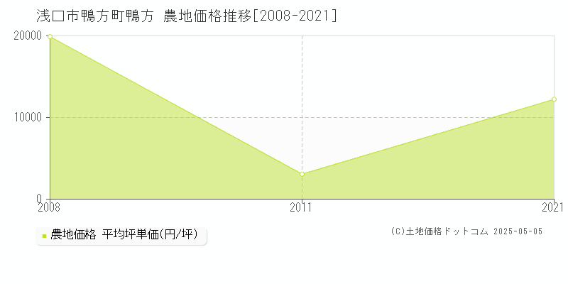 鴨方町鴨方(浅口市)の農地価格推移グラフ(坪単価)[2008-2021年]