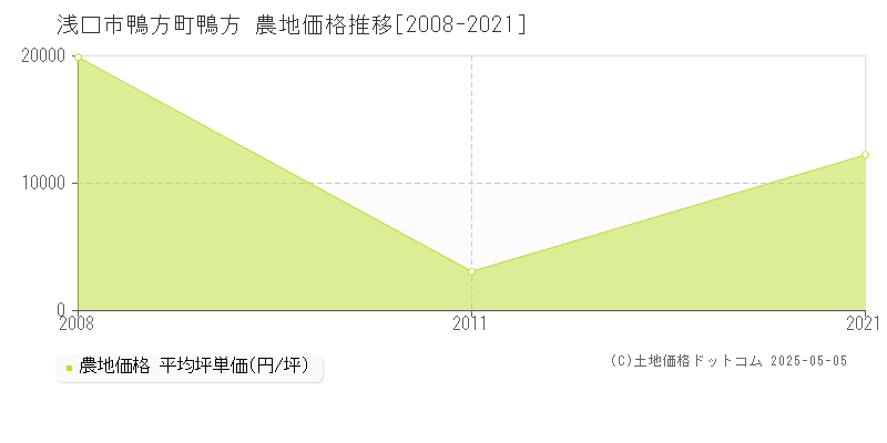 浅口市鴨方町鴨方の農地価格推移グラフ 