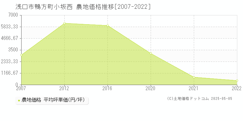 鴨方町小坂西(浅口市)の農地価格推移グラフ(坪単価)[2007-2022年]