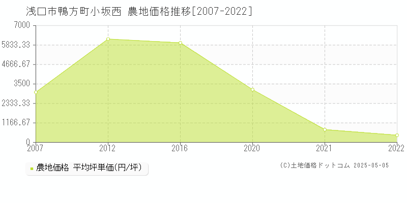 浅口市鴨方町小坂西の農地価格推移グラフ 