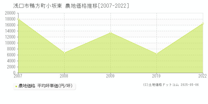 鴨方町小坂東(浅口市)の農地価格推移グラフ(坪単価)[2007-2022年]