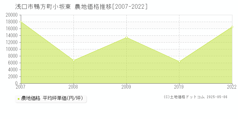 浅口市鴨方町小坂東の農地価格推移グラフ 