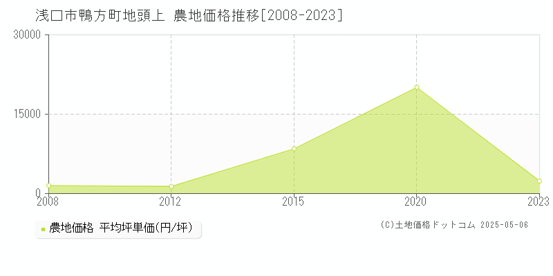 鴨方町地頭上(浅口市)の農地価格推移グラフ(坪単価)[2008-2023年]