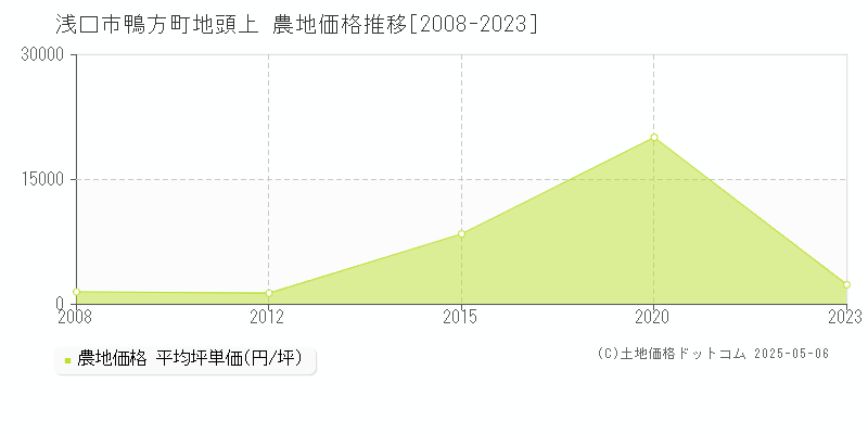 浅口市鴨方町地頭上の農地価格推移グラフ 