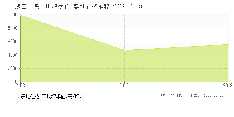 鴨方町鳩ケ丘(浅口市)の農地価格推移グラフ(坪単価)[2008-2019年]