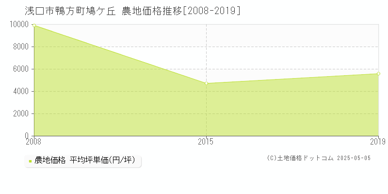 浅口市鴨方町鳩ケ丘の農地価格推移グラフ 