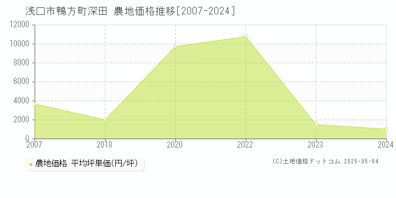鴨方町深田(浅口市)の農地価格推移グラフ(坪単価)[2007-2024年]